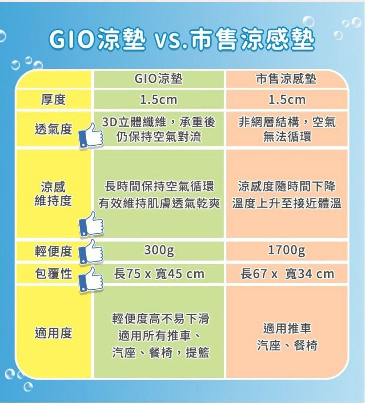 Gio 豪華款梁爽坐墊